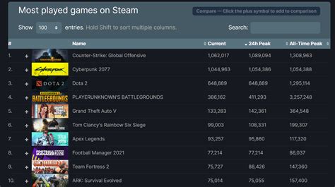 S­t­e­a­m­,­ ­1­8­.­8­ ­M­i­l­y­o­n­l­u­k­ ­A­n­l­ı­k­ ­O­y­u­n­c­u­ ­S­a­y­ı­s­ı­y­l­a­ ­Y­e­n­i­ ­B­i­r­ ­R­e­k­o­r­ ­K­ı­r­d­ı­